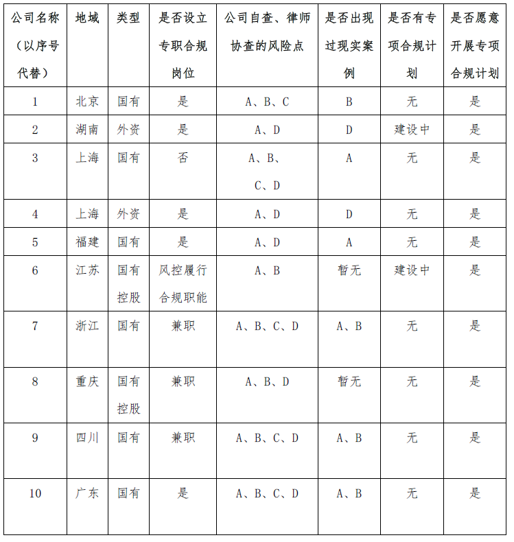 融资租赁公司贿赂、失职、滥用职权，如何进行合规整改？