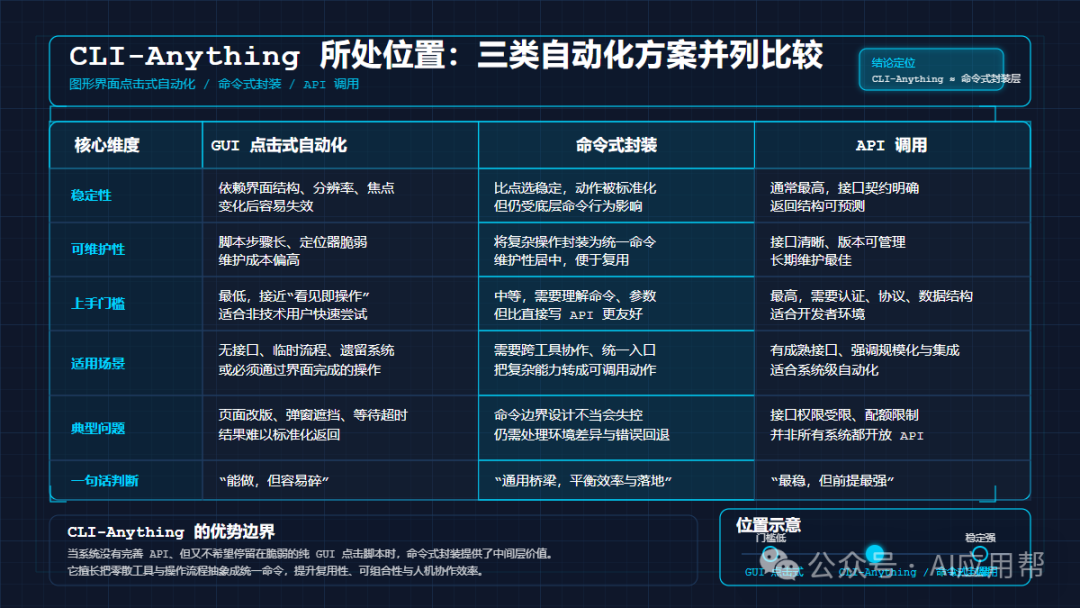 三种自动化方案对比表