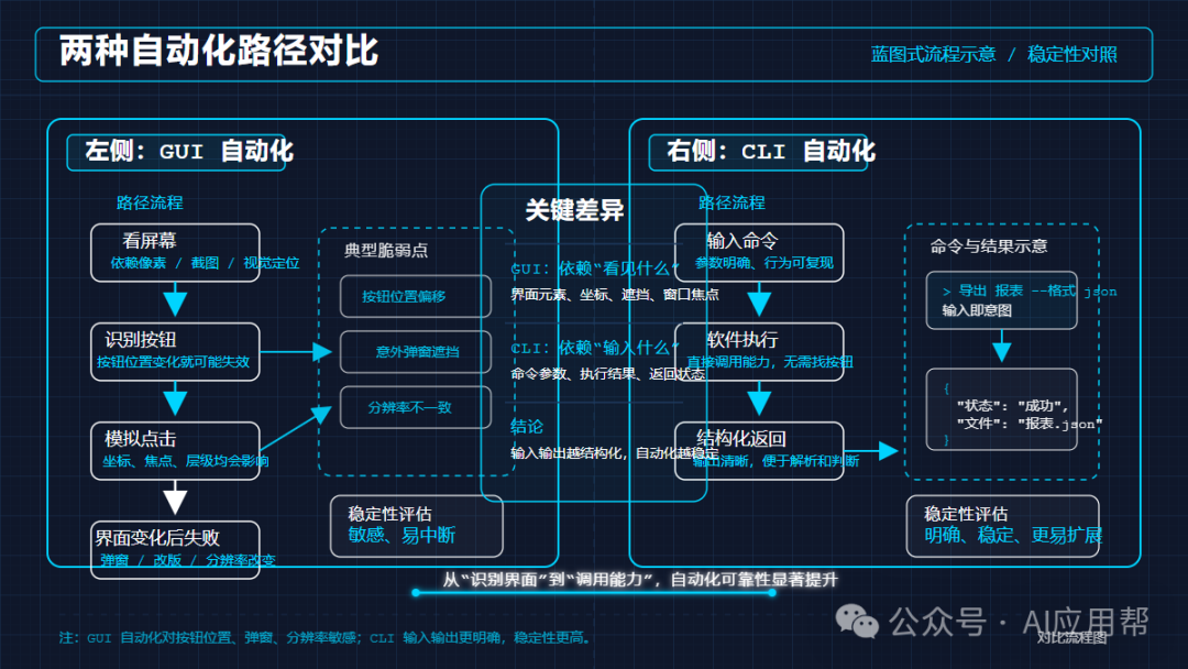GUI与CLI控制方式对比图