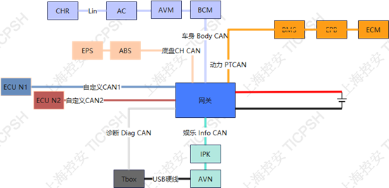汽车电子架构和CAN网络基础的图2