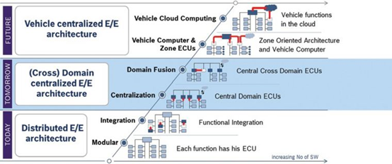 汽车电子架构和CAN网络基础的图1