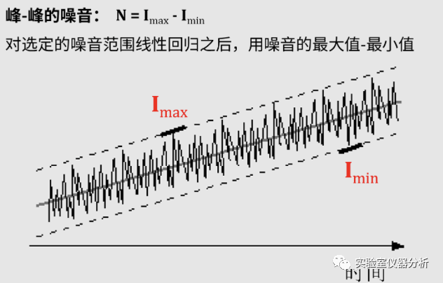 分析方法学验证中的检测限和定量限