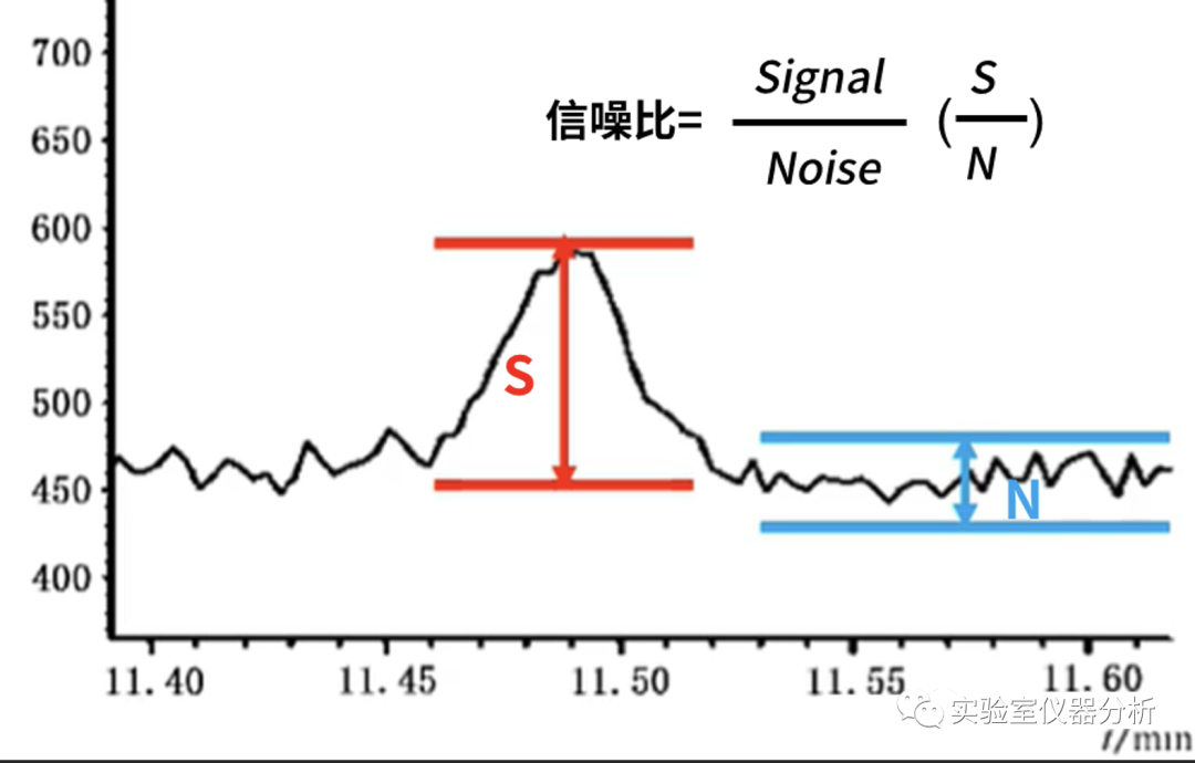 分析方法学验证中的检测限和定量限