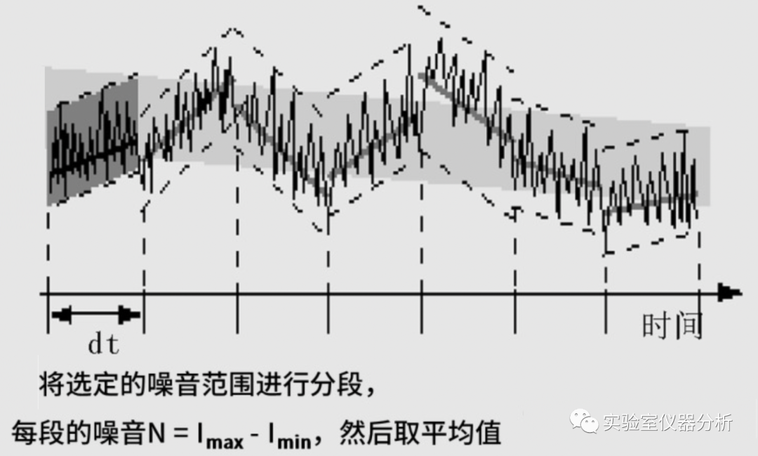 分析方法学验证中的检测限和定量限