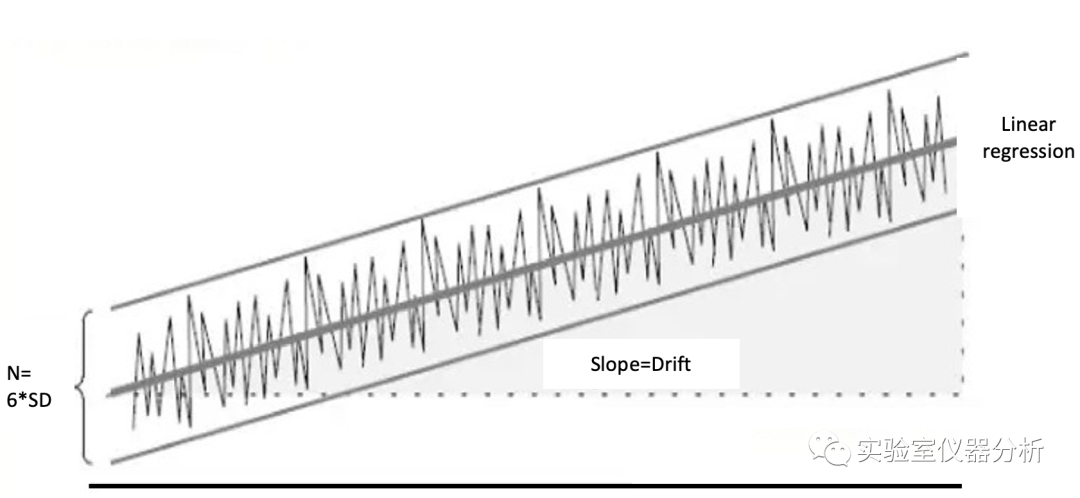 分析方法学验证中的检测限和定量限