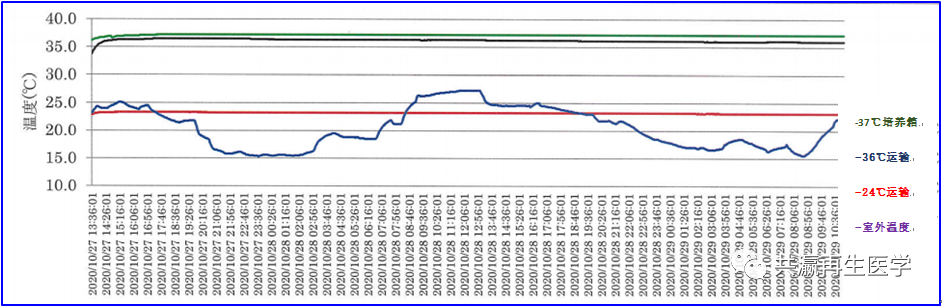 細胞常溫運輸箱