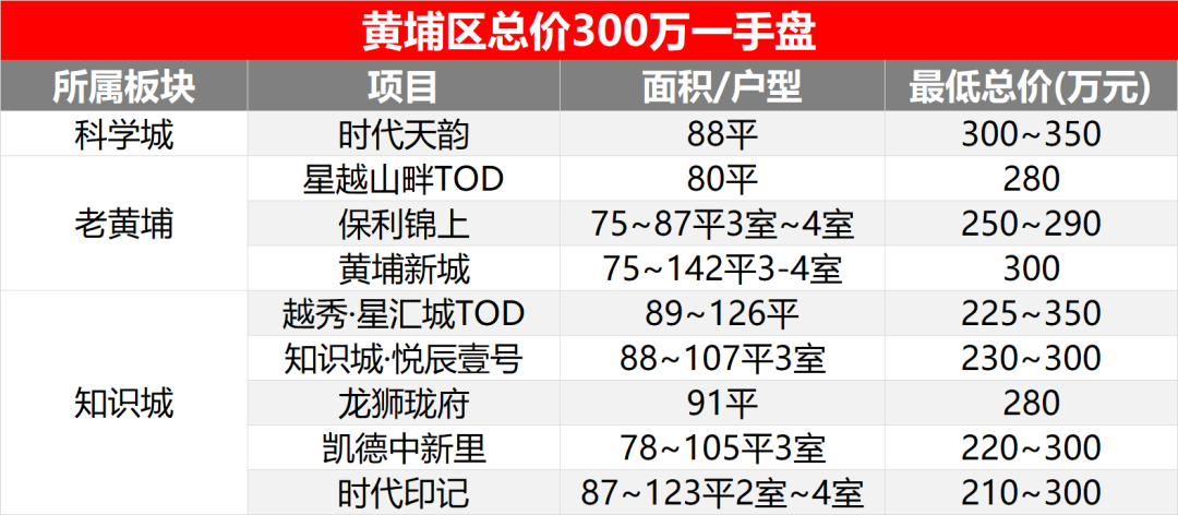 预算300万在黄埔买房，应该怎么选？