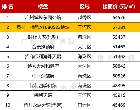 广州一大批靓地杀到，超过45个新盘在路上了……