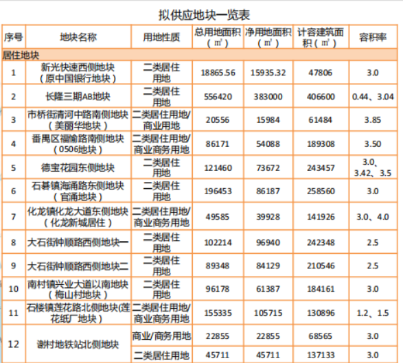 广州一大批靓地杀到，超过45个新盘在路上了……