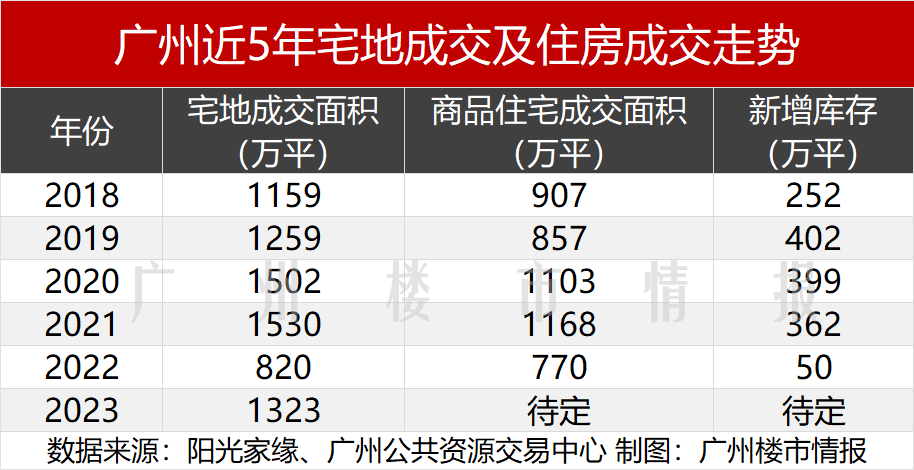 天河海珠番禺下半年楼市要火，多宗地块参与土拍！