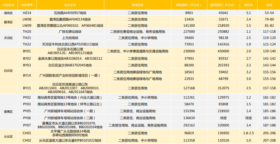 天河海珠番禺下半年楼市要火，多宗地块参与土拍！