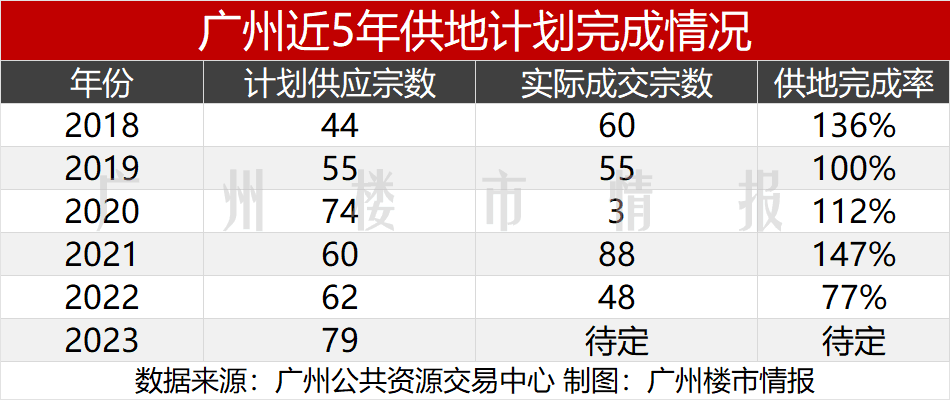 天河海珠番禺下半年楼市要火，多宗地块参与土拍！