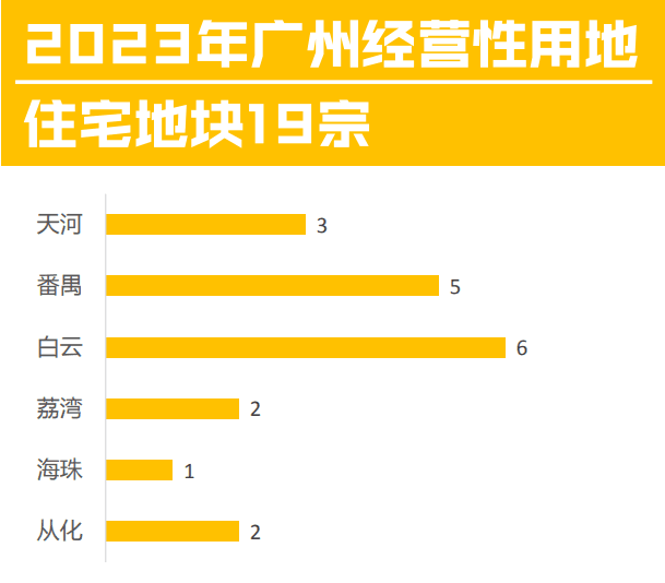 天河海珠番禺下半年楼市要火，多宗地块参与土拍！