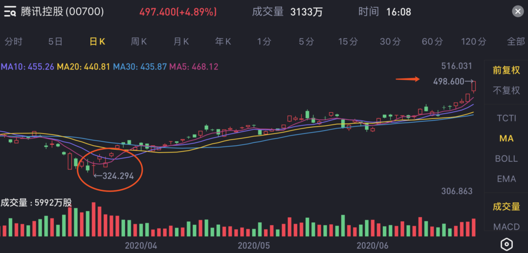 减持后股价一飞冲天 小马哥也失算 川大统领 微信公众号文章阅读 Wemp