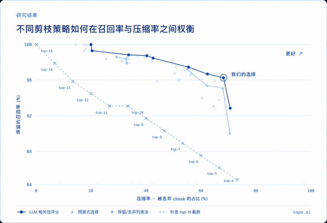 RAG 工程里的上下文剪枝：如何减少 68% 的上下文