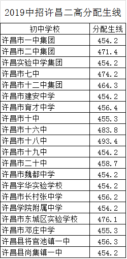 許昌中招考試錄取分數線_2021許昌中招分數線_許昌中招分數線