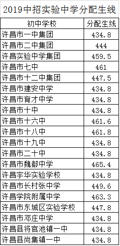 許昌中招考試錄取分數線_2021許昌中招分數線_許昌中招分數線