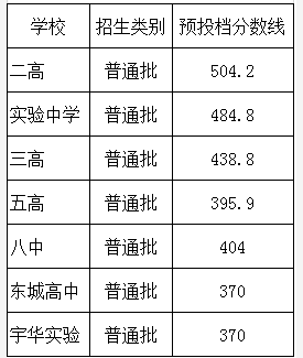 许昌中招考试录取分数线_许昌中招分数线_2021许昌中招分数线