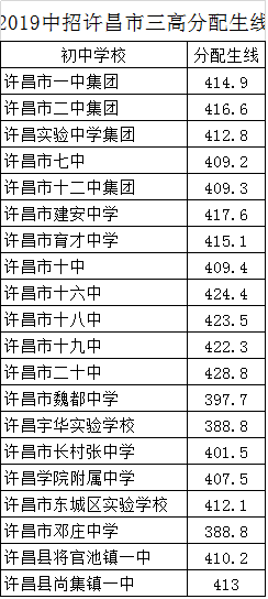 2021許昌中招分數線_許昌中招考試錄取分數線_許昌中招分數線