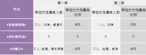 觀察丨綜藝女嘉賓銳減背後：表現欠奉調性不匹配，或類型節目的轉型？ 娛樂 第5張