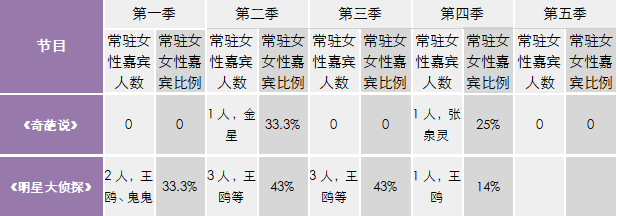 觀察丨綜藝女嘉賓銳減背後：表現欠奉調性不匹配，或類型節目的轉型？ 娛樂 第4張