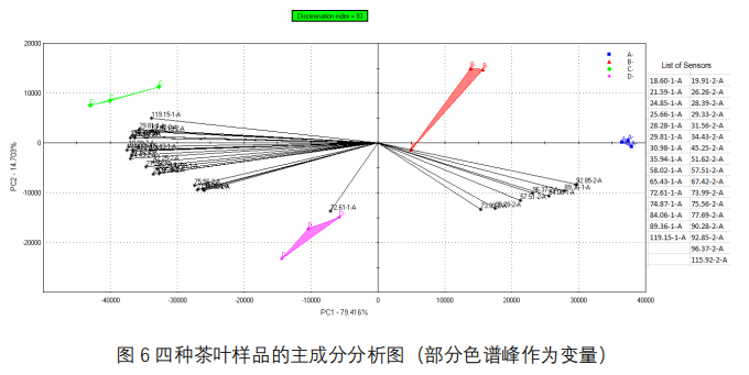 16-图6主成分分析图