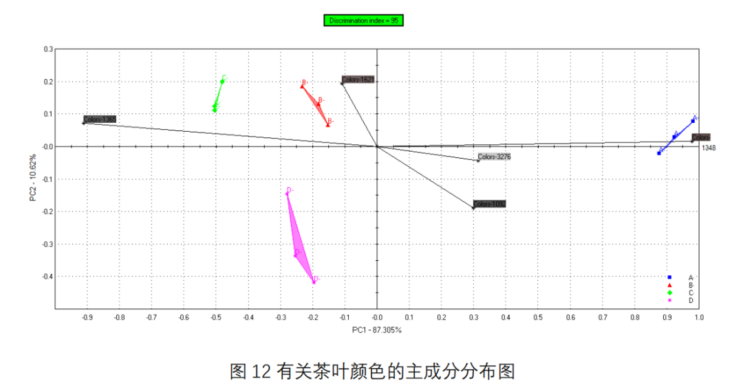 21-电子眼分析茶叶颜色的主成分分布图