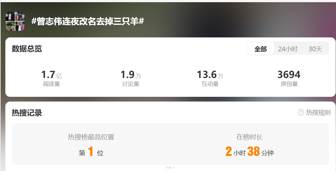 热搜爆了！曾志伟紧急删除