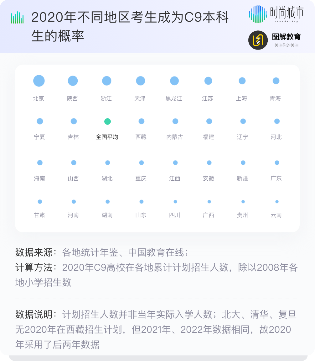 在中国，成为C9本科生的概率有多高？
