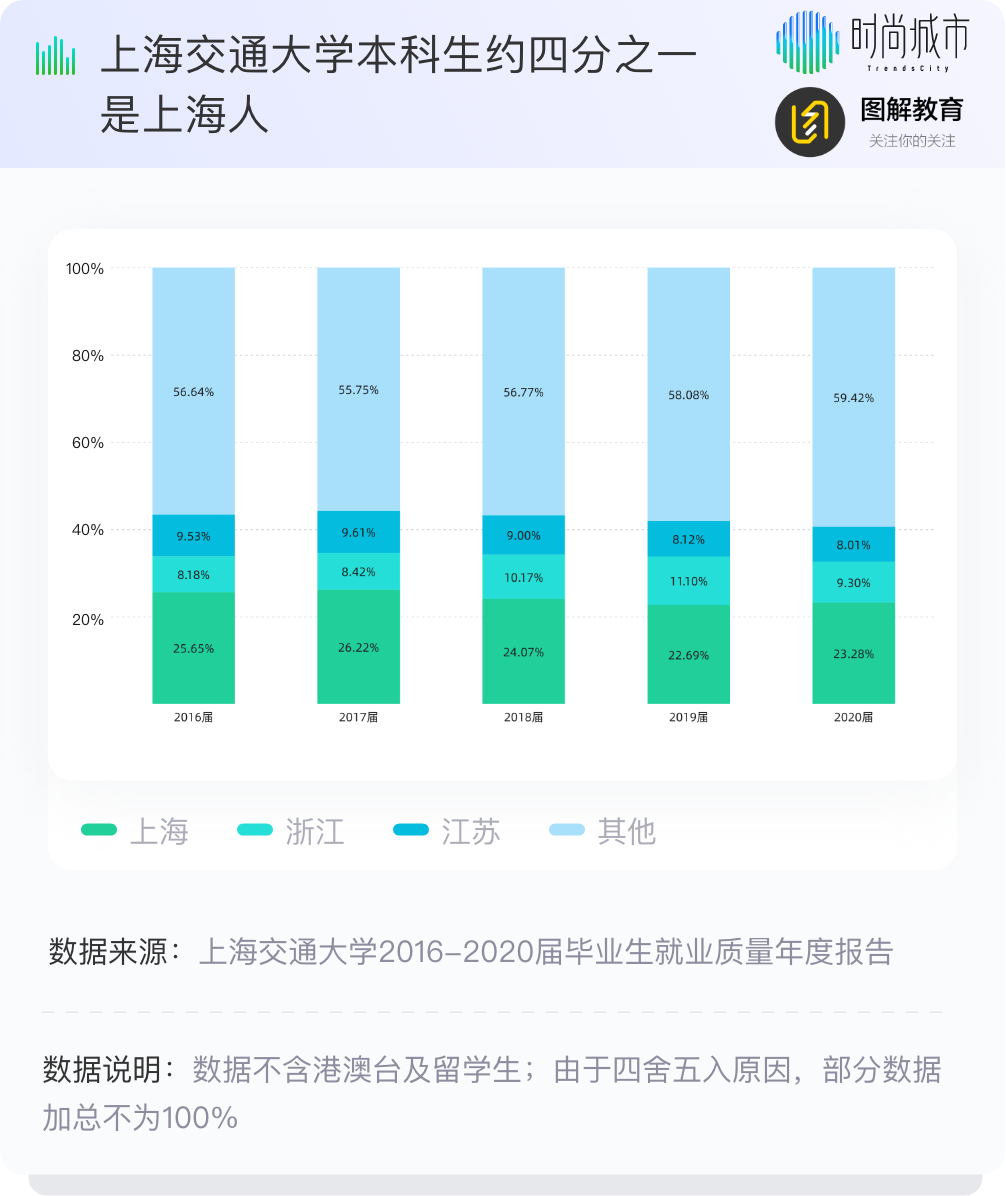在中国，成为C9本科生的概率有多高？