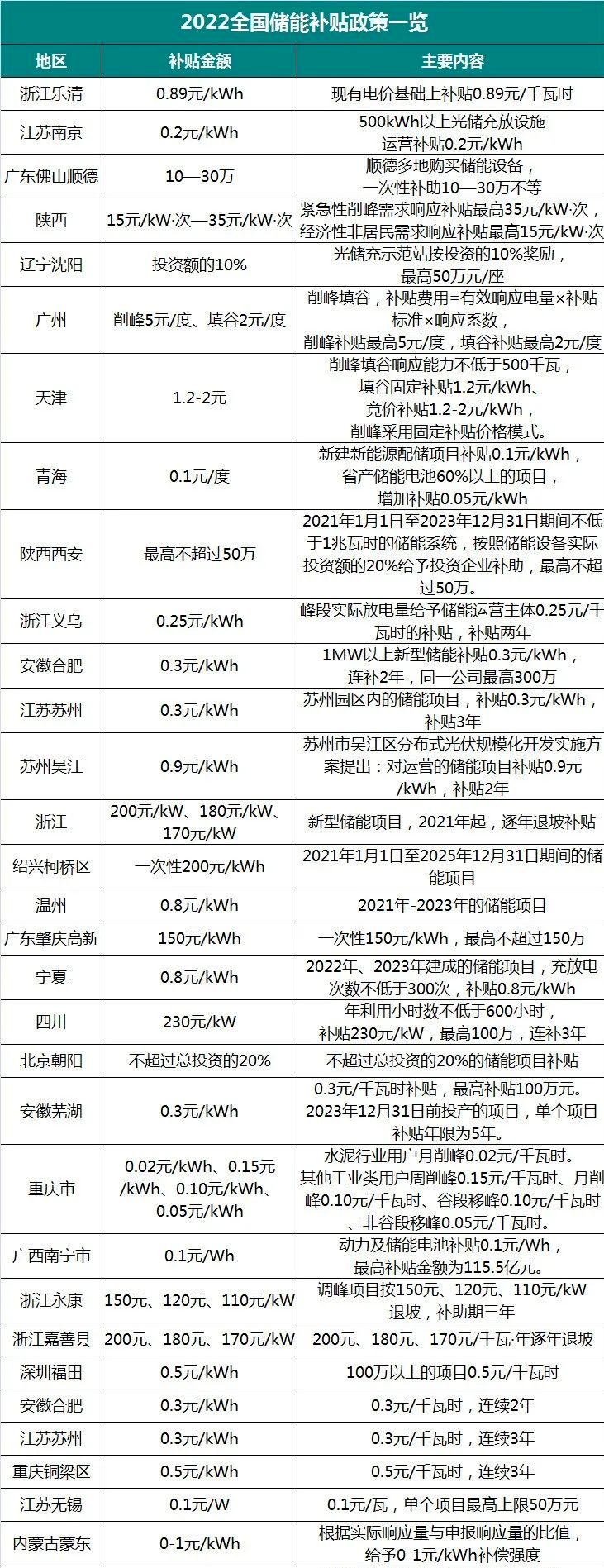 工商业储能7种盈利模式！的图18