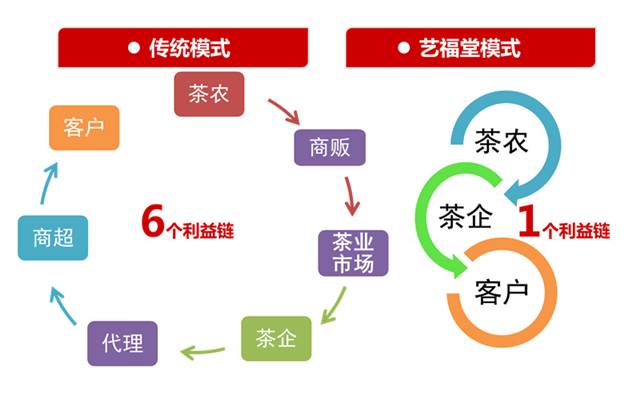 传统茶业经营模式中,茶叶经茶农采摘后,需要经过商贩,茶企,代理,商超