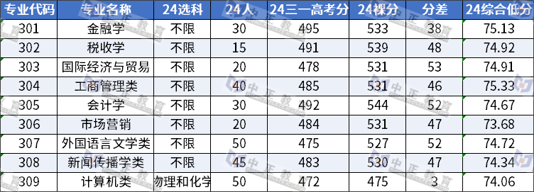 浙江杭州工商大学分数线_2024年浙江工商大学杭州商学院录取分数线(2024各省份录取分数线及位次排名)_杭州工商学院录取分数线