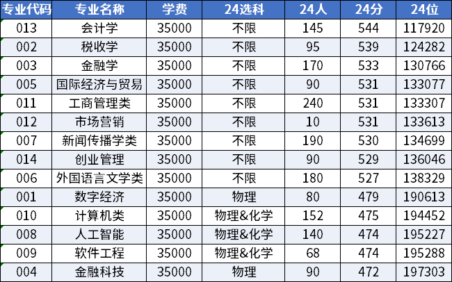 浙江杭州工商大学分数线_杭州工商学院录取分数线_2024年浙江工商大学杭州商学院录取分数线(2024各省份录取分数线及位次排名)