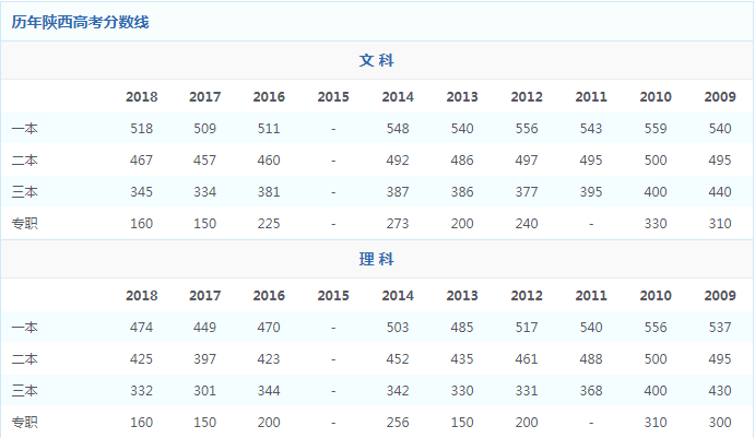 陕西省二本大学排名及分数线_陕西二本高校排名及录取分数线_陕西省二本大学分数线名单