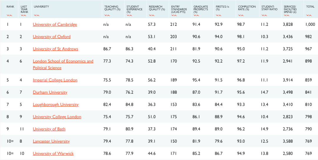 英国留学选校参考，看这一篇就够了