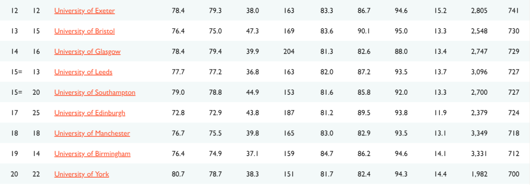 英国留学选校参考，看这一篇就够了