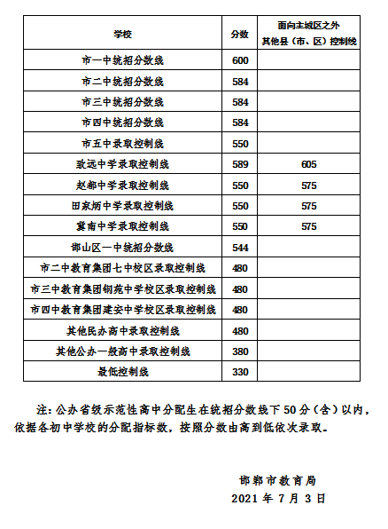 保定的高中录取分数线_保定高中录取分数线_保定高中学校录取分数线