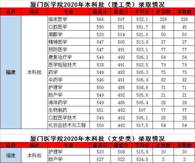 廈門醫學院2020年分省分專業錄取分數線