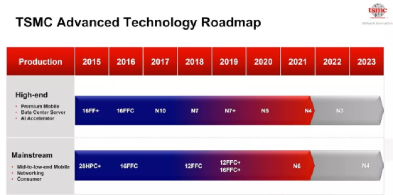 3nm工艺问世之前，那些仍在演进中的7nm和5nm的图6