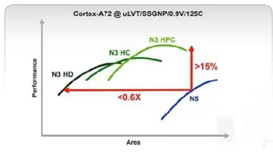 3nm工艺问世之前，那些仍在演进中的7nm和5nm的图16