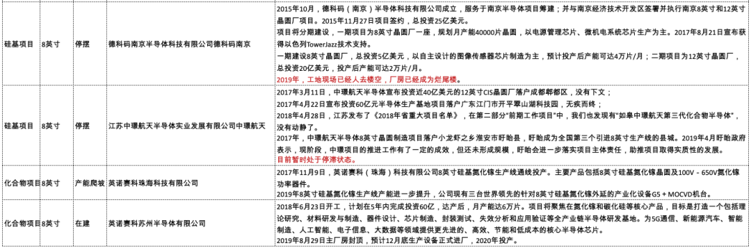 增加200mm晶圓產(chǎn)能是解決全球芯片短缺的關(guān)鍵？（附中國和全球8英寸晶圓廠完整清單）的圖13