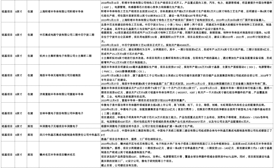 增加200mm晶圓產(chǎn)能是解決全球芯片短缺的關(guān)鍵？（附中國和全球8英寸晶圓廠完整清單）的圖12