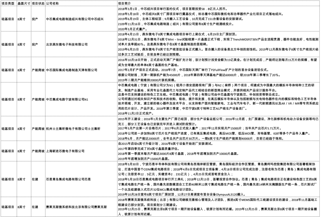 增加200mm晶圓產(chǎn)能是解決全球芯片短缺的關(guān)鍵？（附中國和全球8英寸晶圓廠完整清單）的圖11