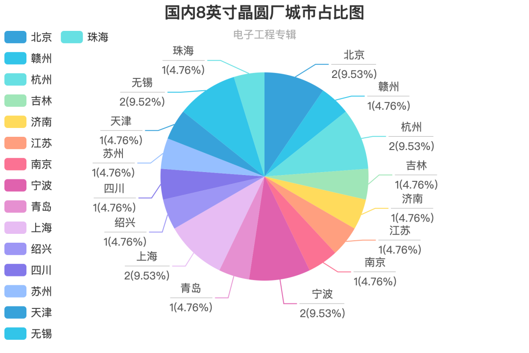 增加200mm晶圓產(chǎn)能是解決全球芯片短缺的關(guān)鍵？（附中國和全球8英寸晶圓廠完整清單）的圖9