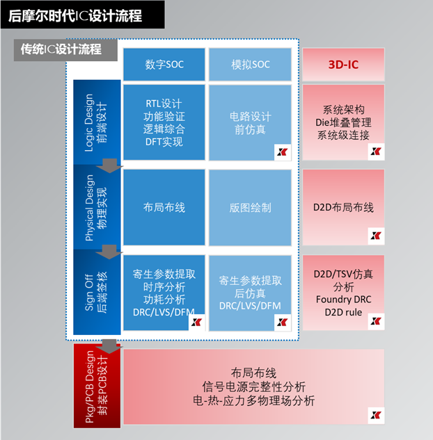 下行周期漩涡中的国产EDA