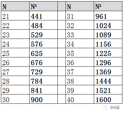 100以内的平方数 小学数学实用背诵表 一 自由微信 Freewechat