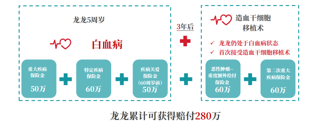 婴儿大病保险多少钱