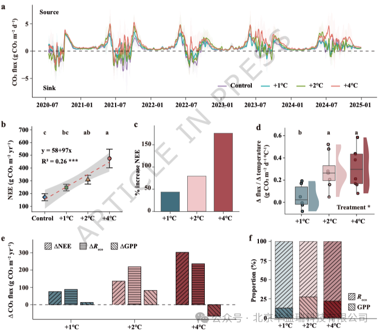 丁金枝研究员团队揭示全球变暖导致的老碳流失引发的多年冻土临界点