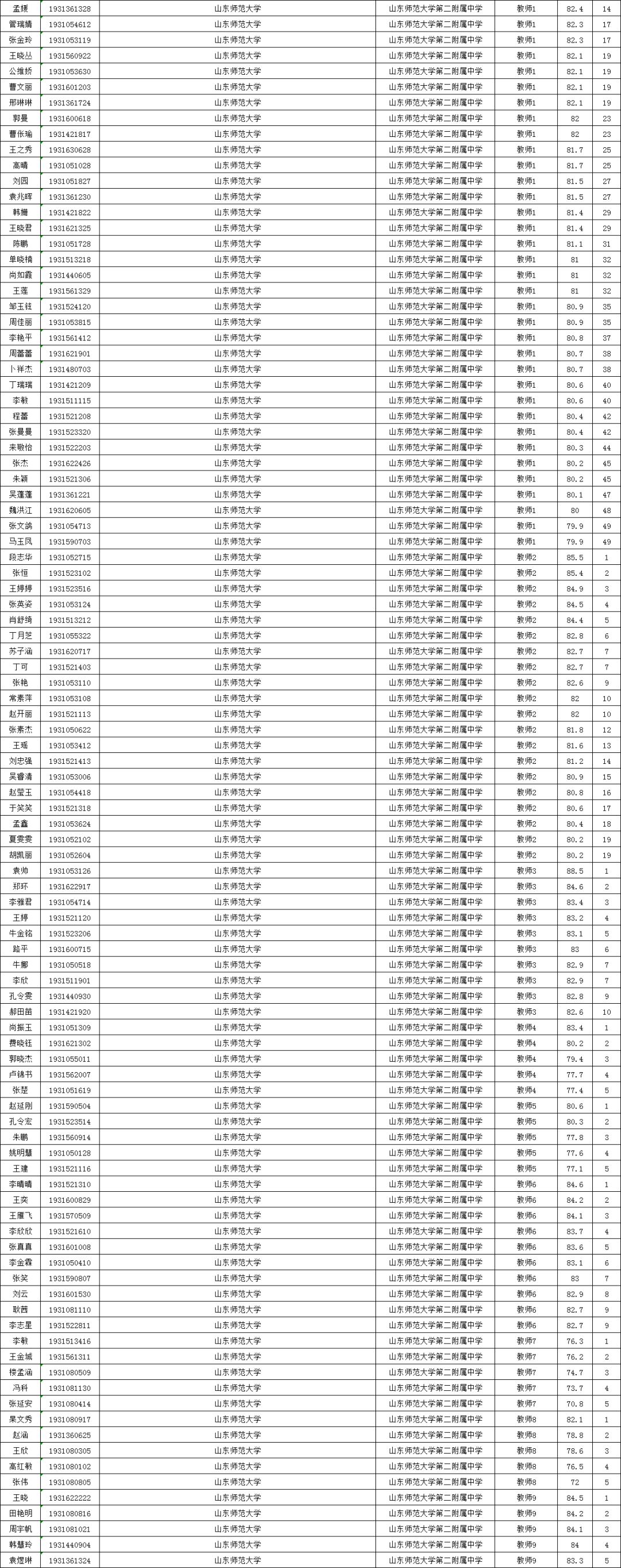 2018山东省属事业单位笔试分数